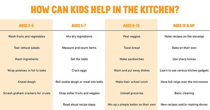 How can kids help in the kitchen chart