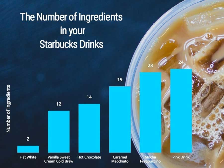 Starbucks Calorie Chart