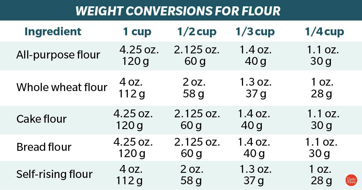 How Many Grams In A Cup  Baking conversion chart, Baking