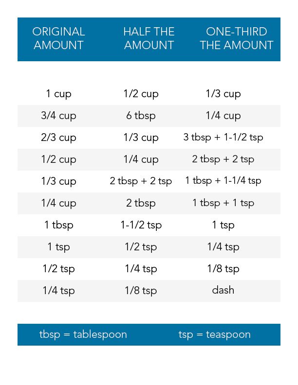 Tablespoon To Cups Conversion Chart