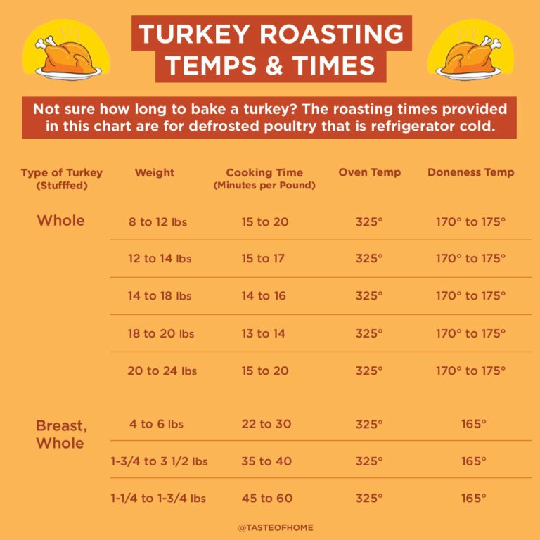 How Long To Cook A Turkey Chart And Tips Taste Of Home