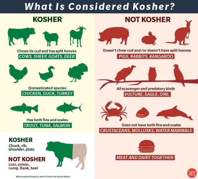 graphic displaying kosher vs non kosher foods