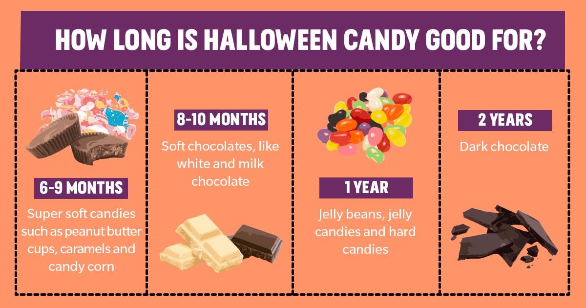 How Long Does Halloween Candy Last? - Eater