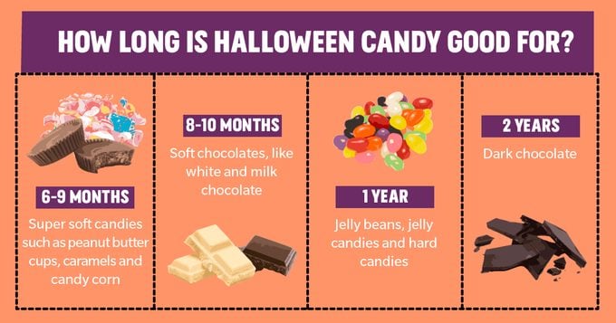 How Long does Halloween Candy last chart