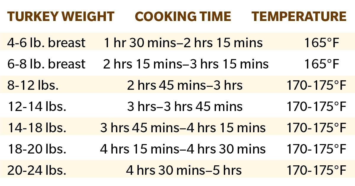 Boos invoer Bestuiven How Long to Cook a Turkey (Chart and Tips!) | Taste of Home