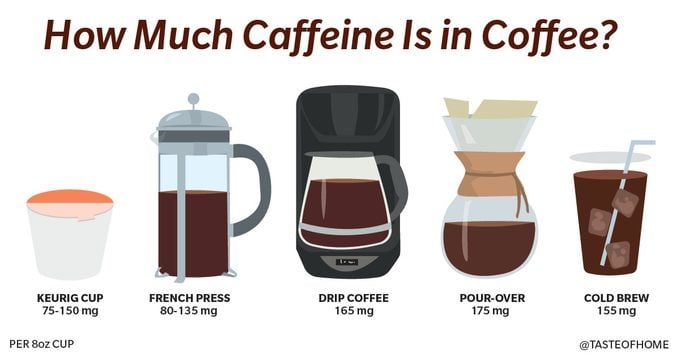 infographic depicting how much caffeine is coffee based on different types of coffee preperations per an 8 ounce serving