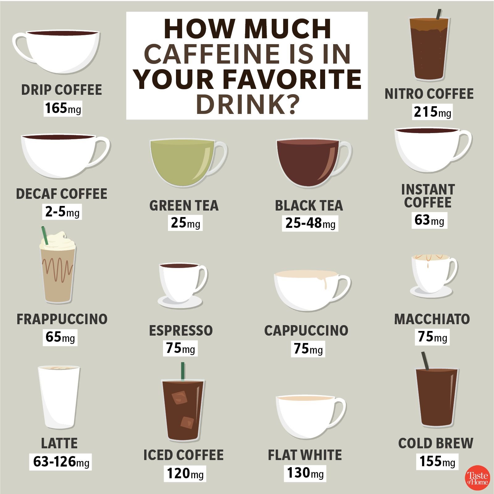 Caffeine Chart Drinks
