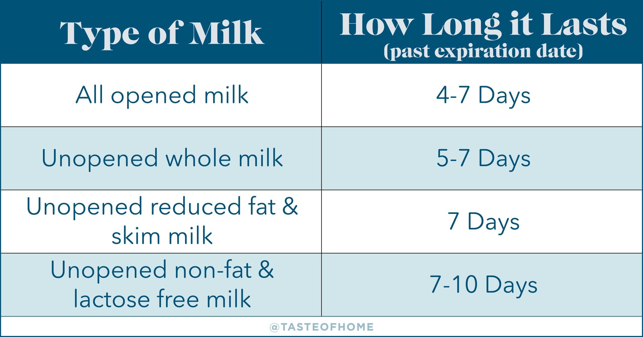 Types Of Milk And How Long They Last Chart Ud