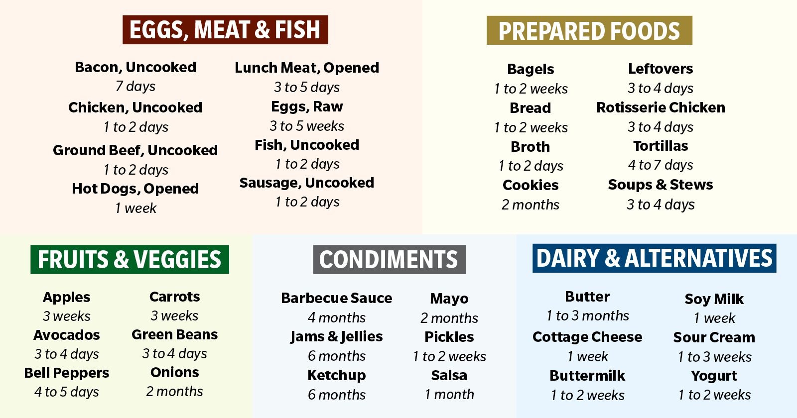 How Long Does Food Last In The Fridge? [Chart] | Taste Of Home