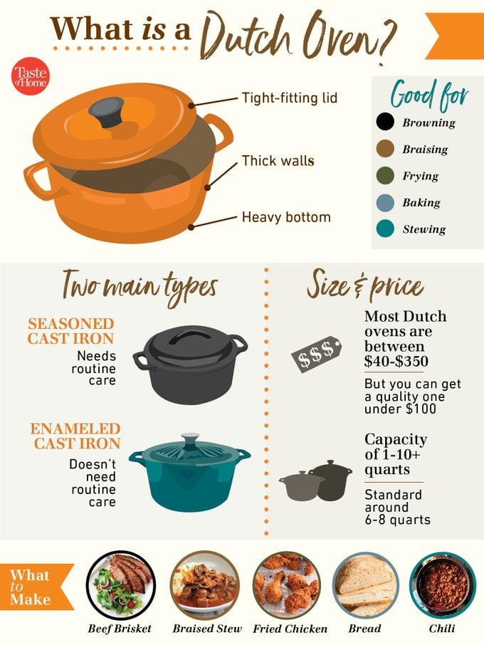 What is a Dutch oven inforgraphic