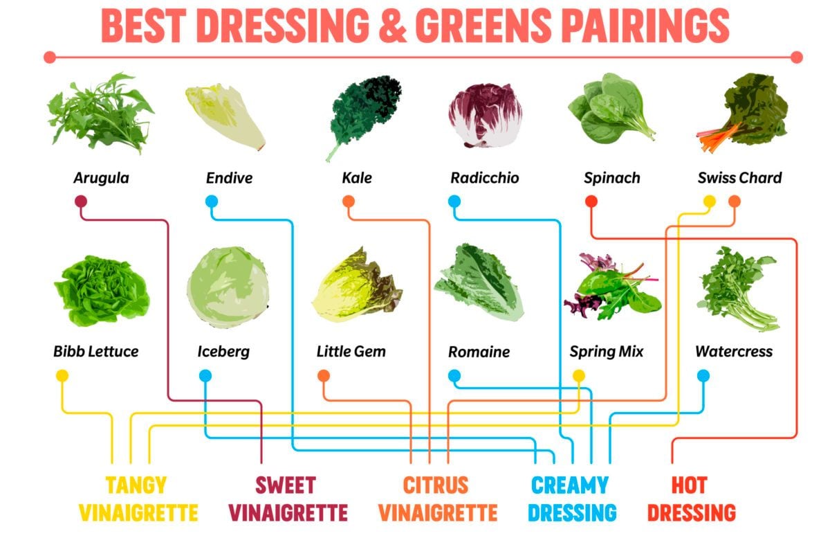 The Best Dressing for Every Type of Salad Green