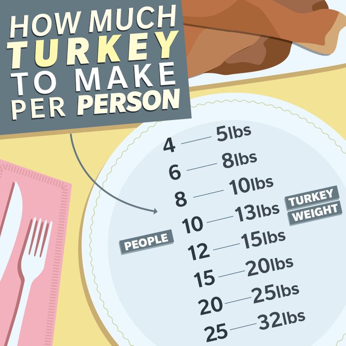 This Is How Much Turkey to Make Per Person_2