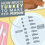 How Much Turkey Do You Need Per Person?
