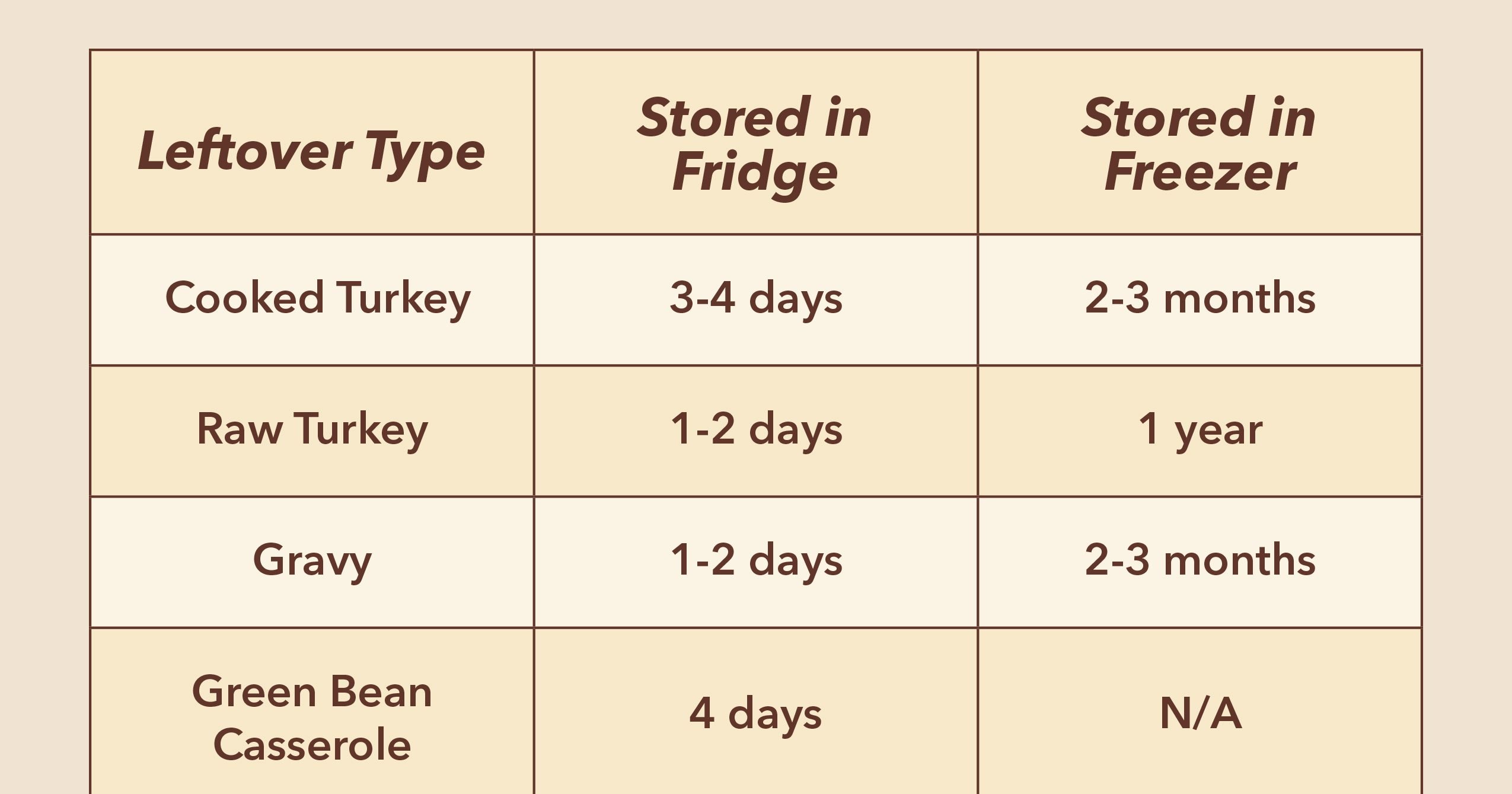 https://www.tasteofhome.com/wp-content/uploads/2020/09/how-long-do-thanksgiving-leftovers-last-chart-S.jpg