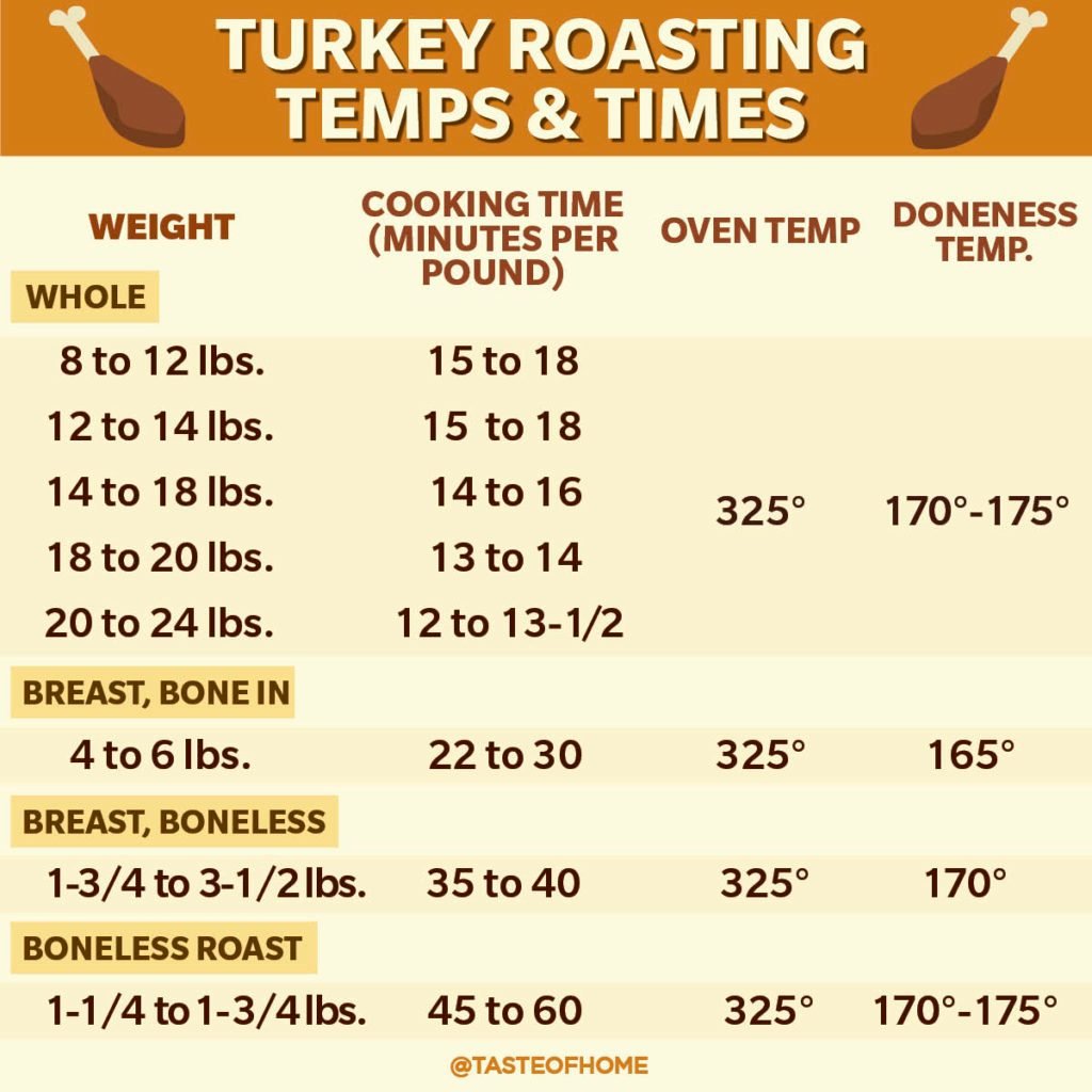 Your Step-by-Step Guide for How to Cook a Turkey - Global Recipe
