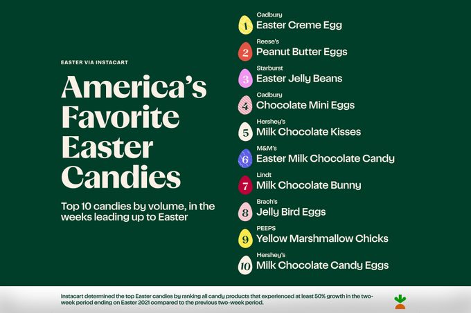 Americas Favorite Easter Candies Ranking