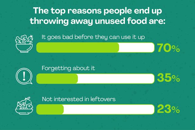 Food Waste and Why People Throw Away Leftovers Courtesy