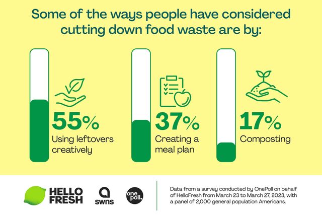 Cutting Down Food Waste Courtesy HelloFresh