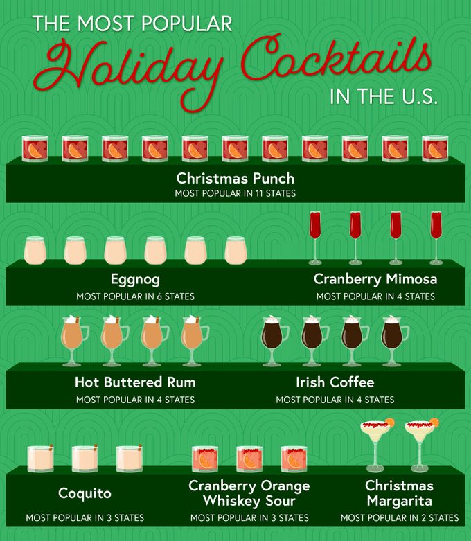 Most Popular Holiday Cocktails In The Us Infographic Via Upgradedpoints